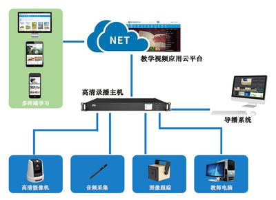 常态化录播解决方案