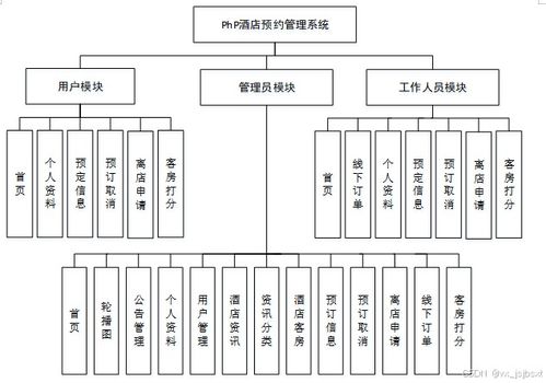 免费源码 计算机毕业设计必看必学 php 酒店预约管理系统 92767 原创定制程序 java php python 小程序 文案全套 毕设成品等