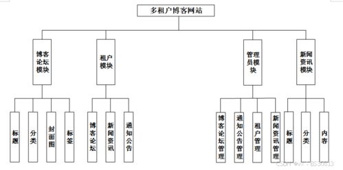 计算机毕业设计必看必学 80600 springboot多租户博客网站的设计,原创定制程序, java php python 小程序 文案全套 毕设成品等