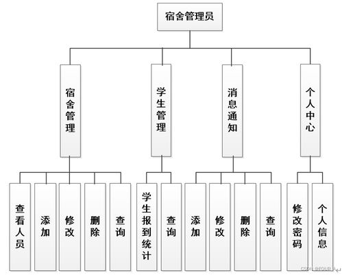 基于ssm jsp的新生报到系统