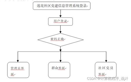 莲花社区党建信息管理系统r25599计算机毕设jsp