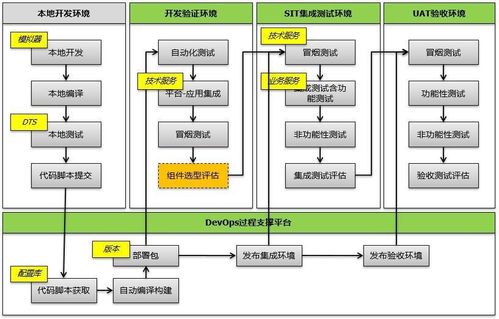 微服务下产品集成和集成测试框架流程