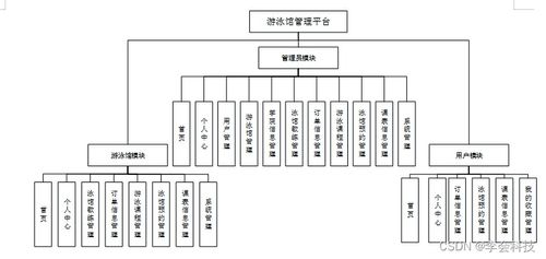 附源码 计算机毕业设计ssm游泳馆管理平台