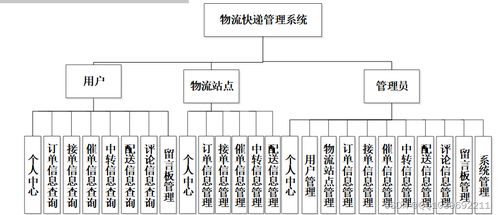 java计算机毕业设计ssm物流快递管理系统