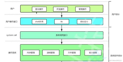 linux入门篇 计算机组成原理以及os知识的总结