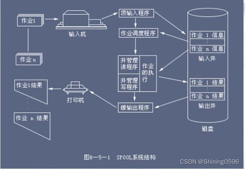 计算机操作系统学习 六 设备管理