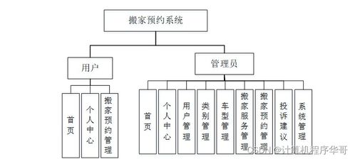 计算机毕业设计ssm搬家预约系统