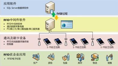 RFID中间件简述