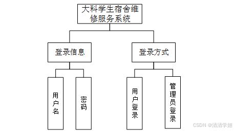 计算机毕业设计springboot大科学生宿舍维修服务系统 基于springboot的大学生宿舍维修管理系统 springboot大学宿舍维修服务平台