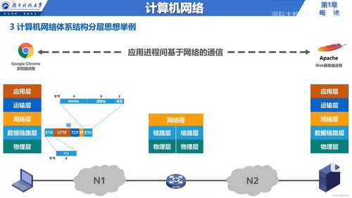 说在前面 信息服务 因特网 isp rfc技术文档 边缘与核心 交换方式 定义与分类 网络性能指标 计算机网络体系结构 章节小结