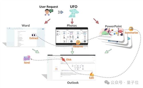 下一代windows系统曝光 基于gpt 4v agent跨应用调度 代号ufo