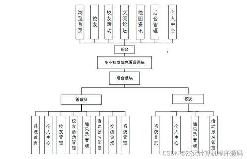 计算机毕设ssm关于java的毕业校友信息管理系统hzf839 独有 附源码