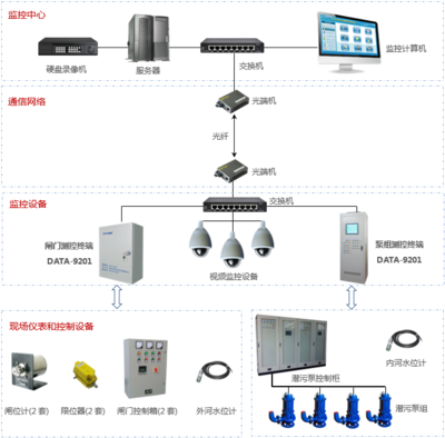 河道水闸在线监控系统|闸门自动化控制系统|水闸远程控制系统|水闸、排涝泵组无人值守监控|闸门控制系统|水库闸门智能监控